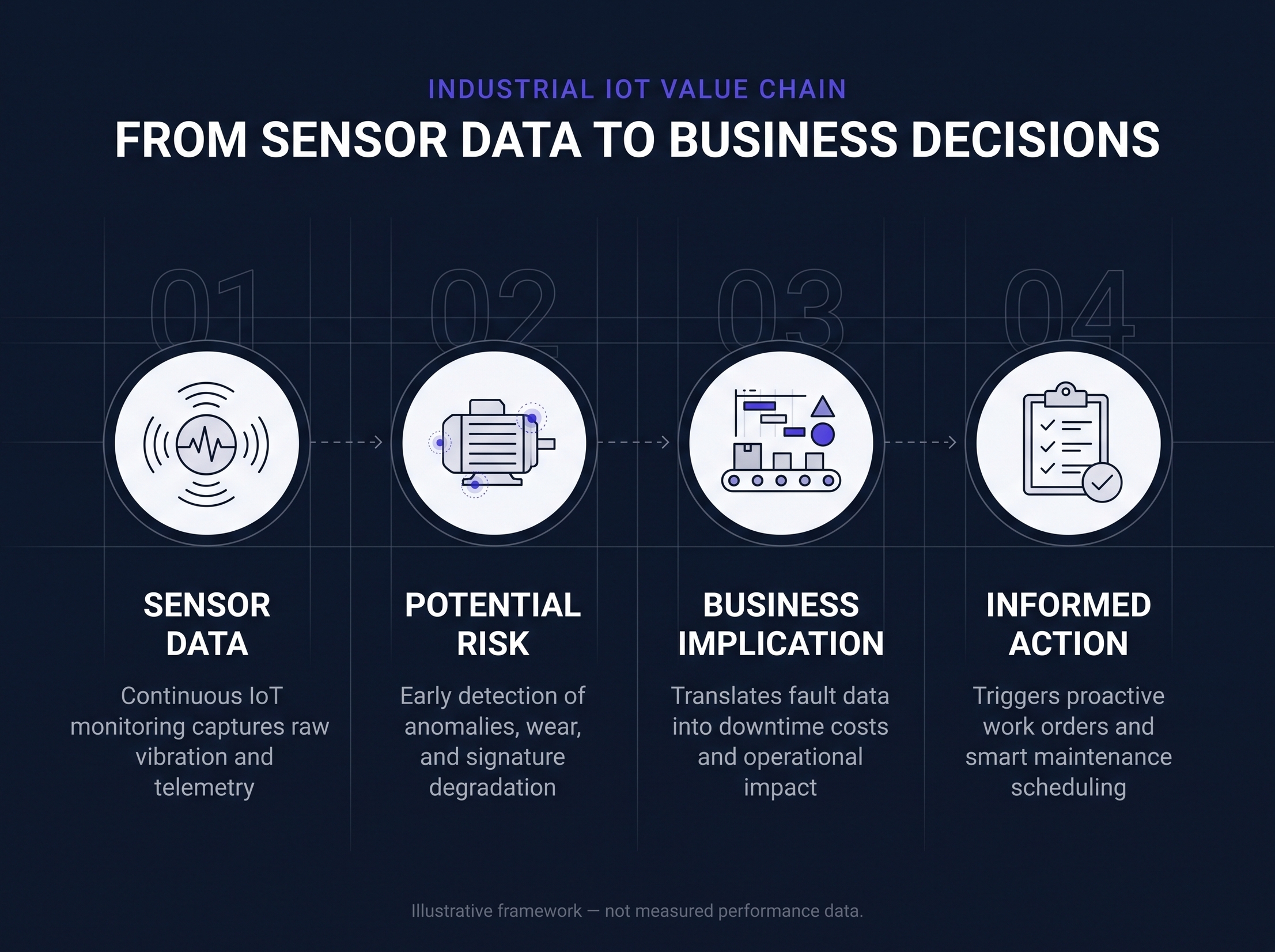 Concept infographic: from sensor data to business decisions in four steps — sensor data, potential risk, business implication, informed action