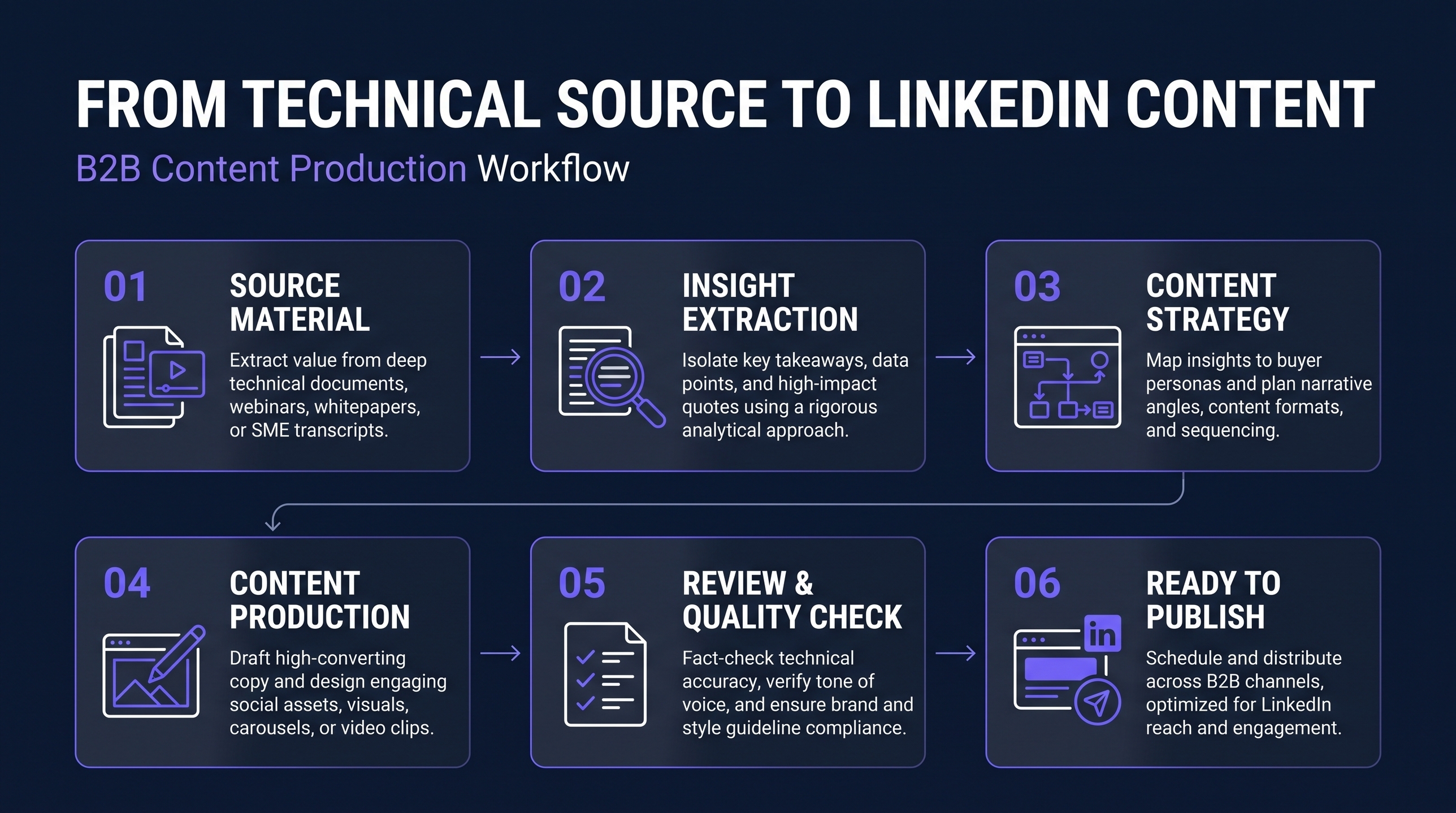 B2B content production workflow in six steps: source material, insight extraction, content strategy, content production, review and quality check, ready to publish