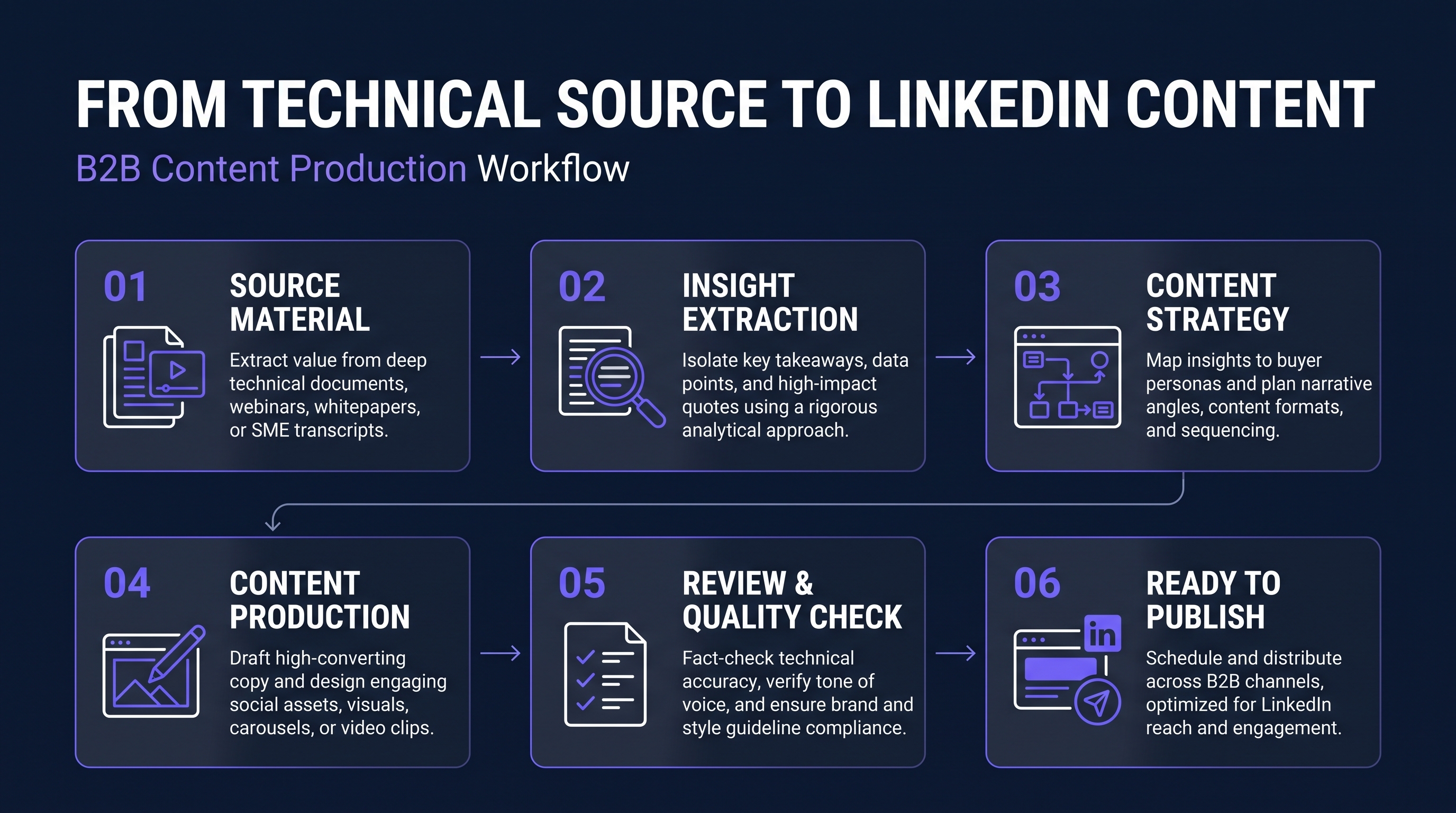 Content Production Workflow Diagram