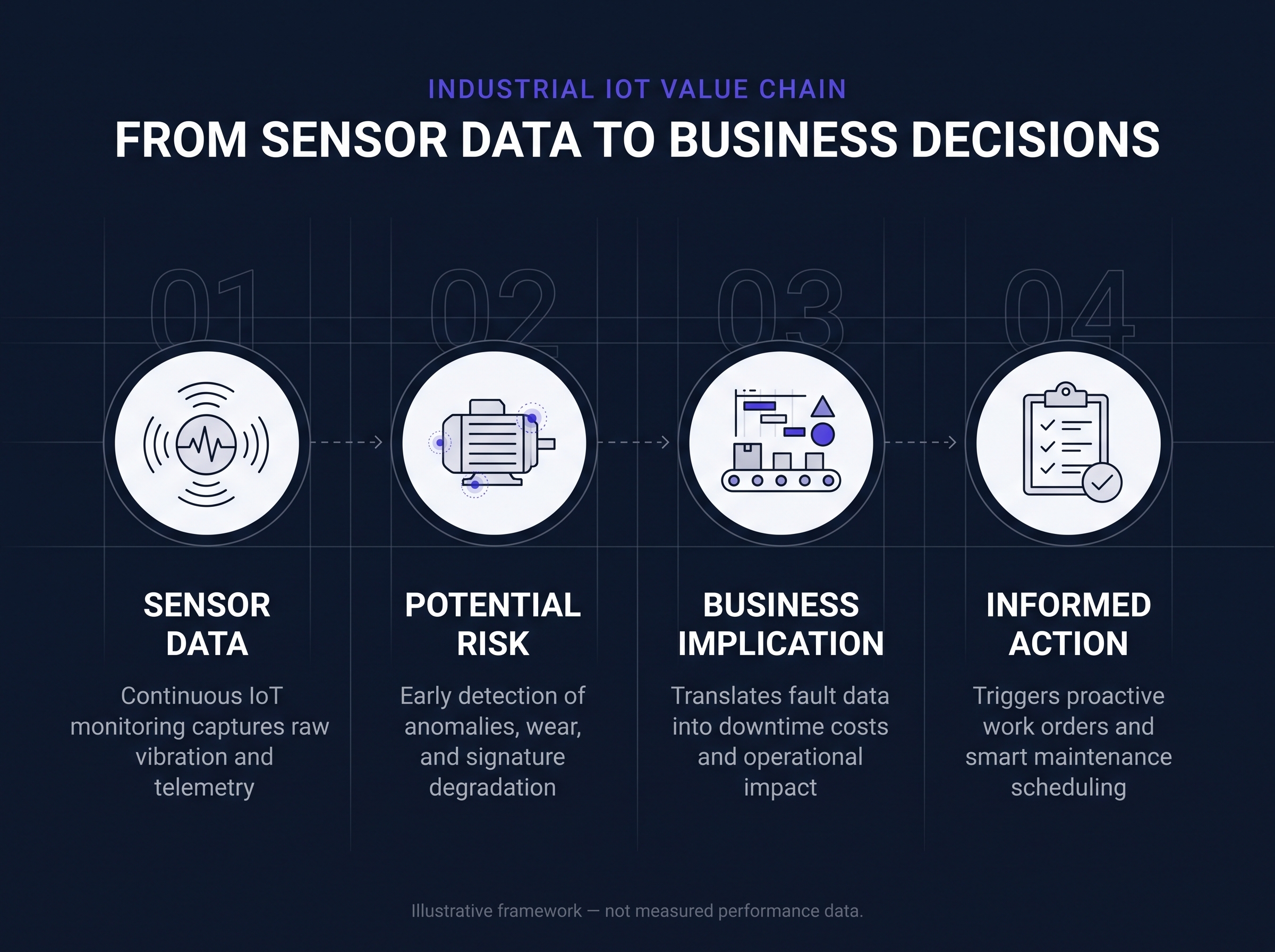 From Sensor Data to Business Decisions Infographic